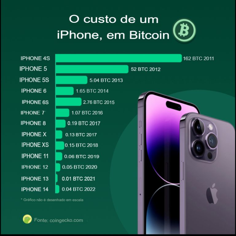 Bitcoin Vs Iphone